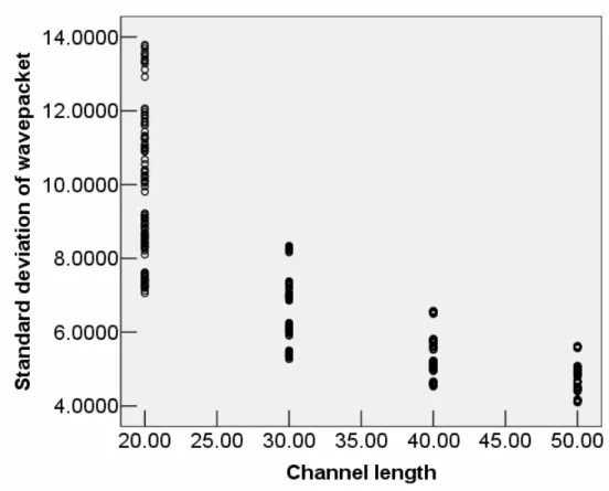 Figure 5.3: Scattering Plot : Channel length vs. Standard deviation of wave packet. It appears quadratic trend