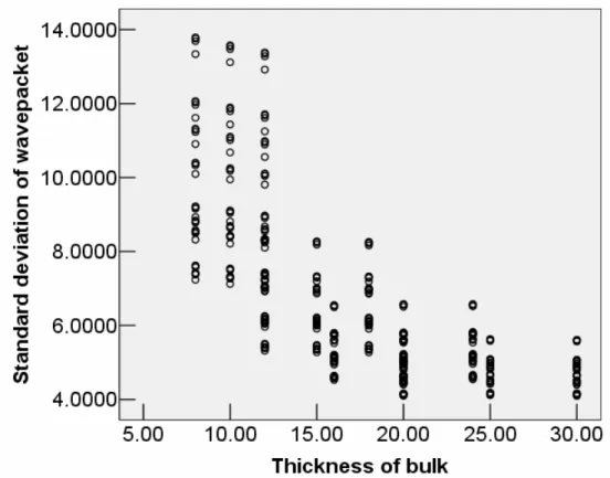 Figure 5.6: Scattering plot : Thickness of bulk vs. Standard deviation of wave packet