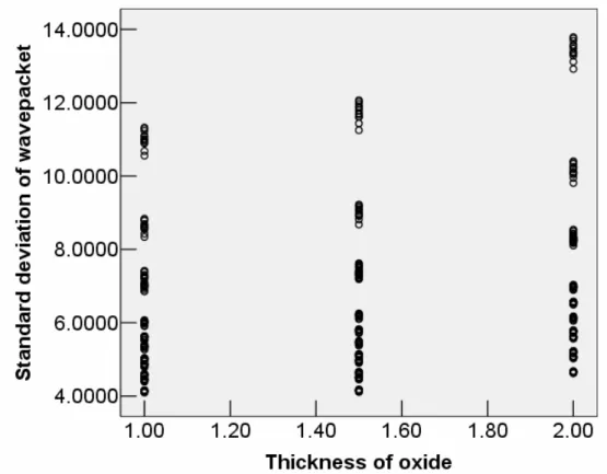 Figure 5.7: Scattering plot : Thickness of oxide vs. Standard deviation of wave packet