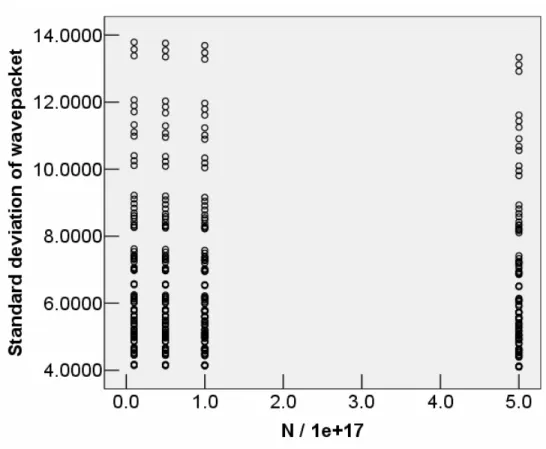 Figure 5.8: Scattering plot : Doping concentration vs. Standard deviation of wave packet