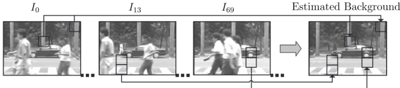 Figure 2.1: The general idea of background model initialization. Through perform- perform-ing on-line classifications and by iteratively integratperform-ing the frame-wise detected background blocks of images captured with a static monocular camera, the sc