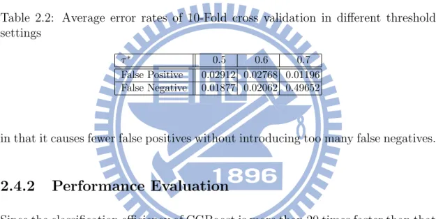 Table 2.2: Average error rates of 10-Fold cross validation in different threshold settings