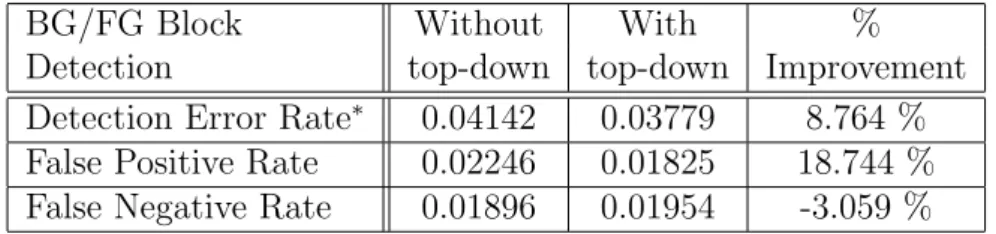 Table 2.3: Detection error rates with and without top-down validation.