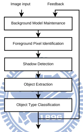 Figure 3.1: Flowchart of a general-purposed surveillance system. The first module of background model maintenance corresponds to the Algorithm 2