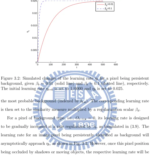 Figure 3.2: Simulated changes of the learning rate η t for a pixel being persistent background, given β b = 0.01 (solid line) and β b = 0.1 (dotted line), respectively.