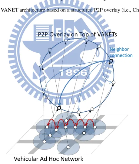 Figure 2.2:  Example of single-tier P2P over VANET architecture based on Chord. 