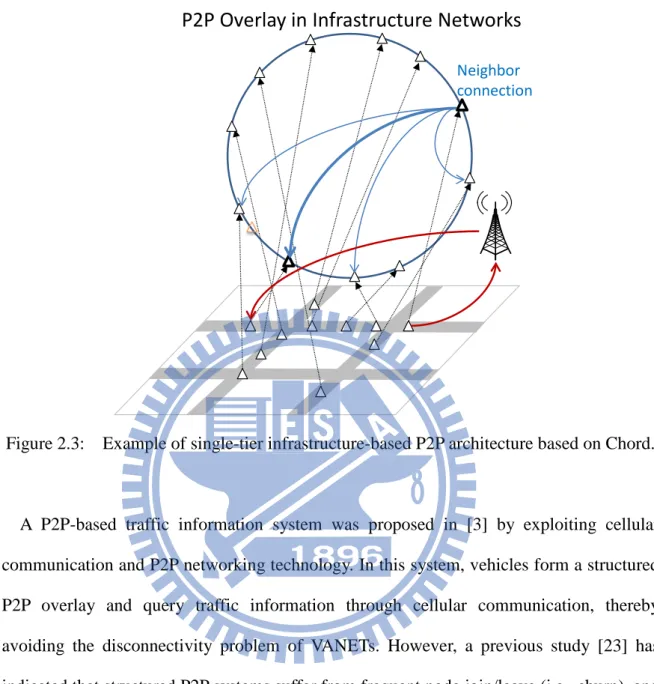 Figure 2.3:  Example of single-tier infrastructure-based P2P architecture based on Chord