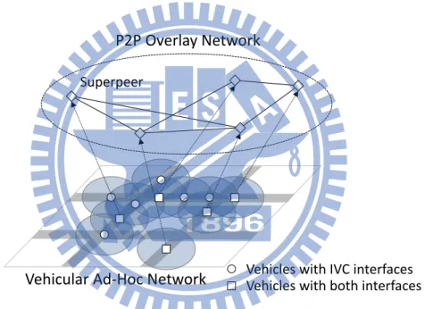 Figure 3.2:  Example of two-tier VANET/P2P system based on Gnutella. 