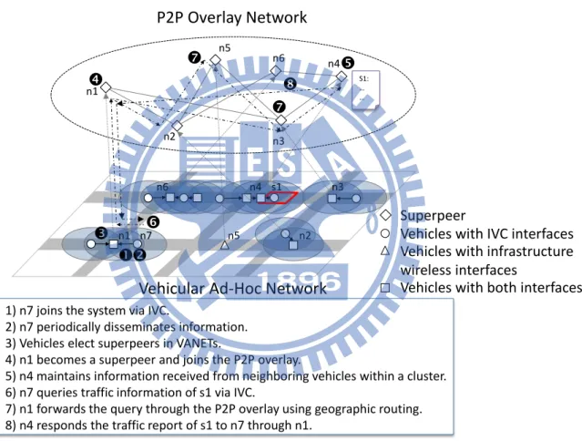 Figure 3.4:  Example of information retrieval in two-tier VANET/P2P system based on a  Gnutella-based P2P overlay