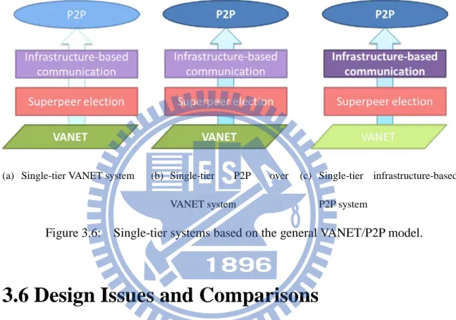 Figure 3.6:  Single-tier systems based on the general VANET/P2P model. 