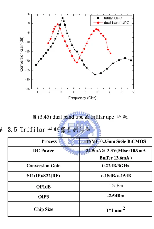 表 3.5 Trifilar 升頻器量測結果