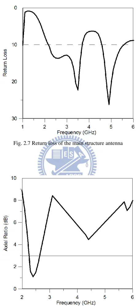 Fig. 2.8 The simulated axial ratio of the main structure antenna 