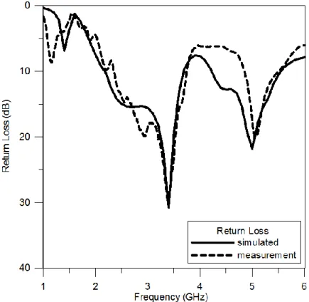 Fig. 2.15. The measured and simulated results for Return Loss curve of the proposed  antenna 