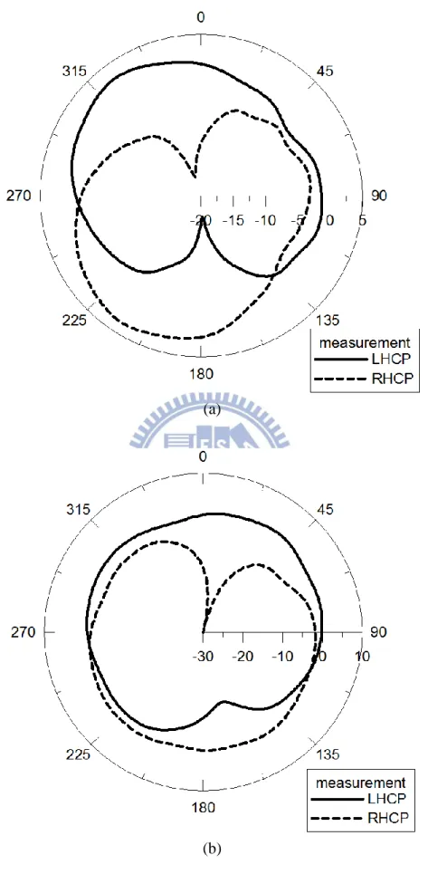 Fig. 2.17 Measurement LHCP and RHCP radiation patterns of the proposed antenna  at YZ plane (a) 2.5GHz (b) 5.2GHz