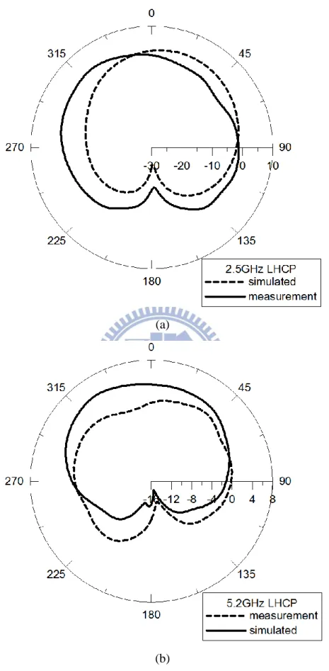 Fig. 2.18 Simulated and measurement LHCP radiation patterns of the proposed  antenna at YZ plane (a) 2.5GHz (b) 5.2GHz 