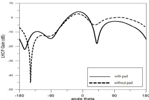 Fig. 2.19. The comparison with circular pad on the back of the substrate and LHCP  gain at positive z direction