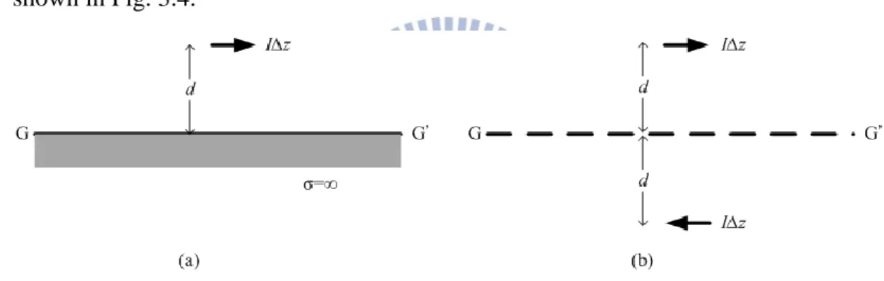 Fig. 3.4    Ideal dipole above and parallel to a perfectly ground plane  Physical model and (b) Equivalent model using image theory 
