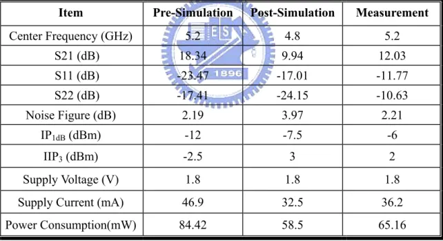表 3.1    5.2GHz LNA (CMOS 0.18um ) Summary 