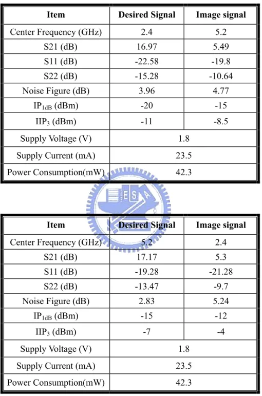表 3.2  2.4/5.2GHz Current Dual-band LNA With Image Rejection  (CMOS 0.18um ) Summary 
