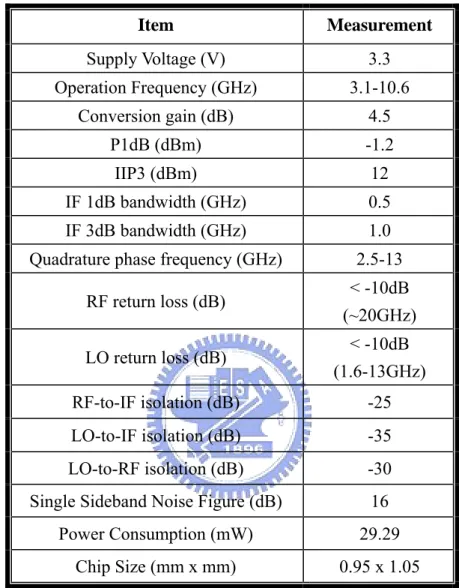 表 4.1  UWB I/Q Downconverter mixer (SiGe 0.35um ) Summary  Item Measurement  Supply Voltage (V)  3.3  Operation Frequency (GHz)  3.1-10.6  Conversion gain (dB)  4.5  P1dB (dBm)  -1.2  IIP3 (dBm)  12  IF 1dB bandwidth (GHz)  0.5  IF 3dB bandwidth (GHz)  1.0