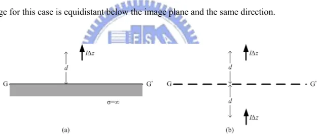 Fig. 2.4  Ideal dipole above and perpendicular to a perfectly conducting ground  plane 