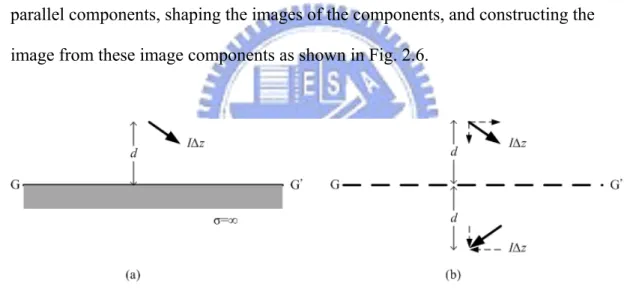 Fig. 2.6  Ideal dipole above and obliquely oriented relative to a perfectly ground  plane 