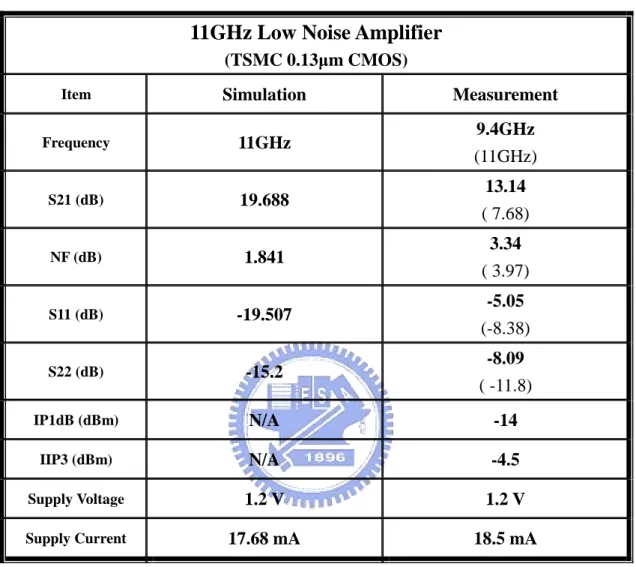 表 3.1 11GHz Low Noise Amplifier 模擬與量測結果
