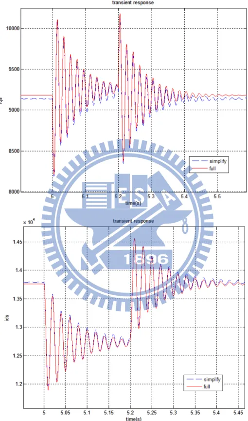 圖 3.5  簡化模型與完整模型之電壓驟降暫態電流比較 