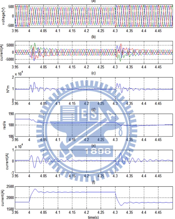 圖 4.9  改良 PI 控制在電壓驟降下之系統響應(s=-0.2) 