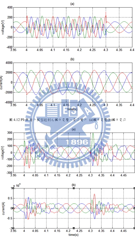 圖 4.12 PI+R 簡化模型控制之轉子電壓、電流變化  (a)轉子電壓(b)轉子電流 