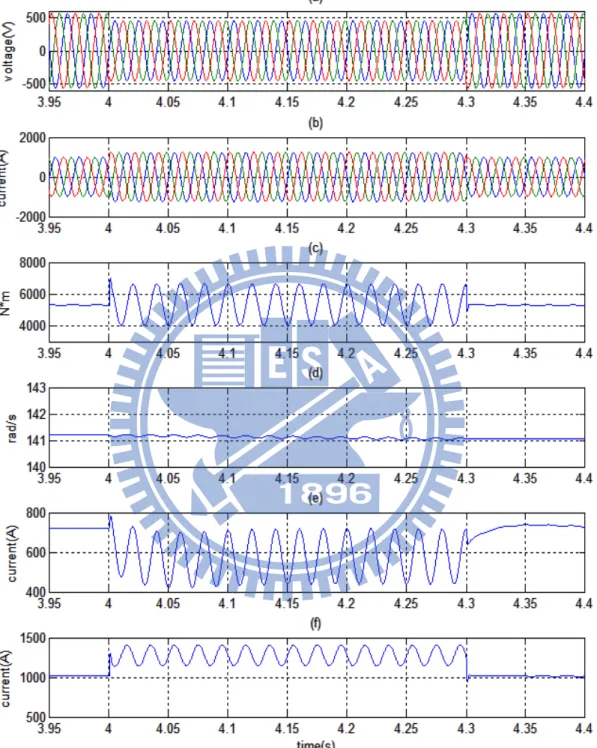 圖 4.14 PI+R 簡化模型控制在電壓驟降下之系統響應(s=0.1) 