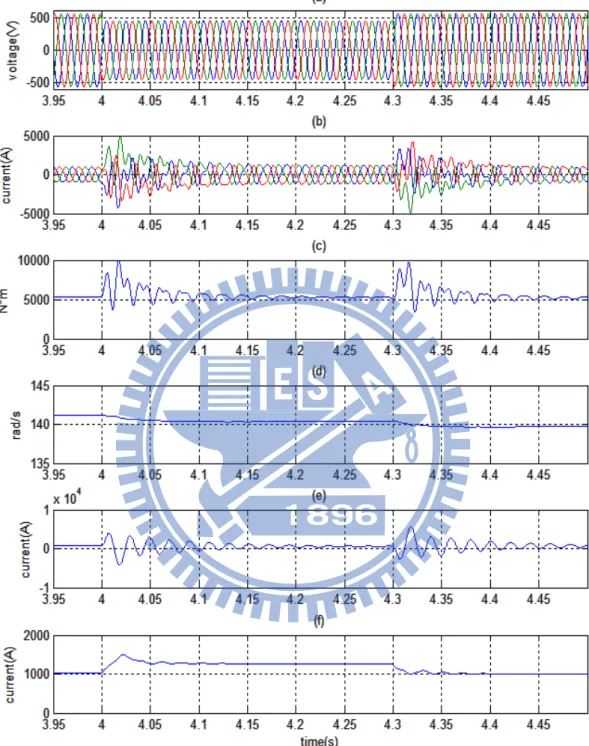 圖 4.17  改良 PI 控制在電壓驟降下之系統響應(s=0.1) 