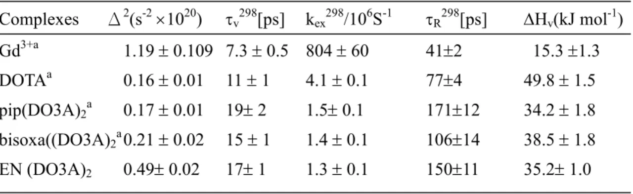 Table 1 可看出[EN{Gd(DO3A)(H 2 O)} 2 ]的水交換速率與[bisoxa {Gd(DO3A)(H 2 O)} 2 ] 和[pip {Gd(DO3A)(H 2 O)} 2 ]相似，但較[Gd(DOTA)(H 2 O)] 2- (4.1 ± 0.1 ns)  12, 13 低。隨著 羧酸群的減少，配位子無法緊密地抓住金屬離子，使得所鍵結的內層水分子周圍較 少立體障礙，造成雙體的水交換速率變快的原因。 3-5 釓金屬錯合物分子轉動相關時間之研究 在順磁物質中，利用四極柱機制 24 測 2