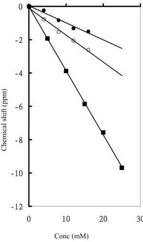Fig. 5.  The  Dy(III)-induced  water  17 O-NMR  shift  versus  Dy(III)  chelate 