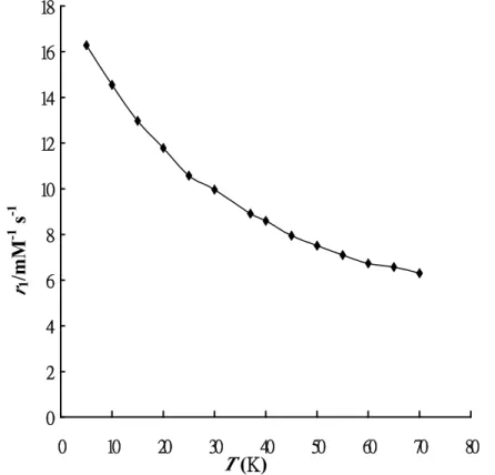 Fig. 6. Temperature dependence of the relaxivity for the at pH 7.0 and 20 MHz 02468101214161801020304050607080r1/mM-1 s-1T (K)