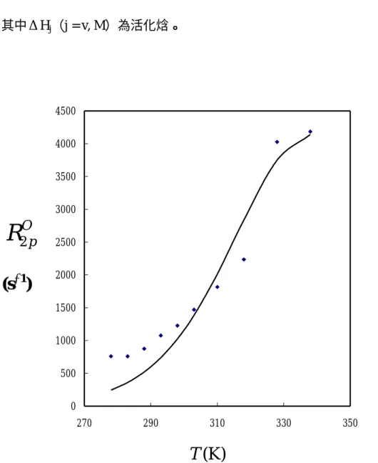 Fig. 7 Temperature dependence of the transverse water  17 O relaxation rate at 7.05  T  and  pH  7  for  50  mM  solution  of  [PI{Gd(DTPA)(H 2 O)} 2 ]  The  lines  represent  the simultaneous least-squares fit to all data points as described in the text