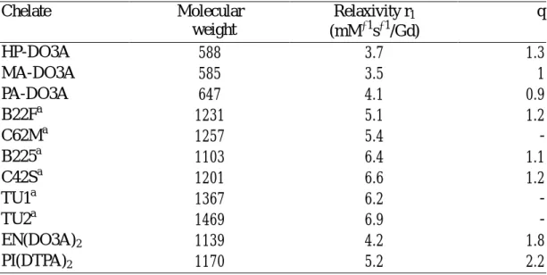 Table 2. Physical Properties of the Gd(III) Chelates  Chelate  Molecular    weight  Relaxivity r 1 (mM 1 s 1 /Gd)  q  HP-DO3A 588  3.7  1.3  MA-DO3A 585  3.5  1  PA-DO3A 647  4.1  0.9  B22F a  1231  5.1  1.2  C62M a  1257  5.4  -  B225 a  1103  6.4  1.1 