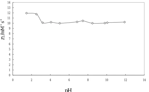 Fig. 5 pH dependence of the relaxivity for the[PI(Gd(DTPA)) 2 ]at 37  0.1 C and 20  MHz