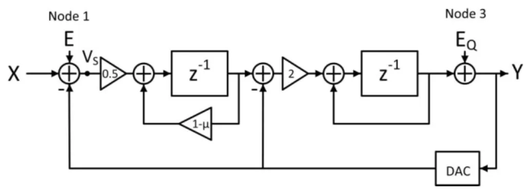 Fig. 3.1: Block diagram of single-loop 2 nd -order SDM