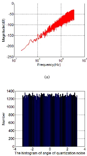 Fig. 3.2: The magnitude and angle of V Modified_quantizaition_noise (f) 