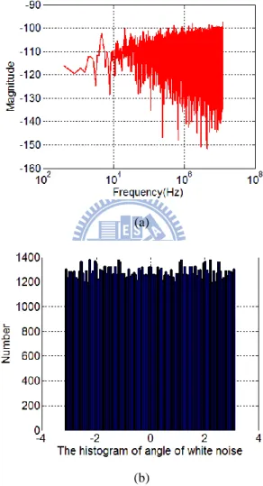 Fig. 3.3 shows the FFT of v E (t) obtained from behavior simulation. 