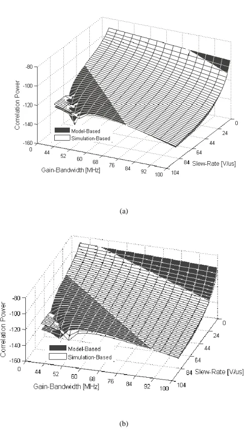 Fig. 3.4: Correlation powers (a) assumption that V E  in negligible (b) assumption that V E  exists 