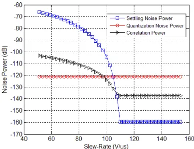Fig. 3.5: Each noise power for different SR values. 