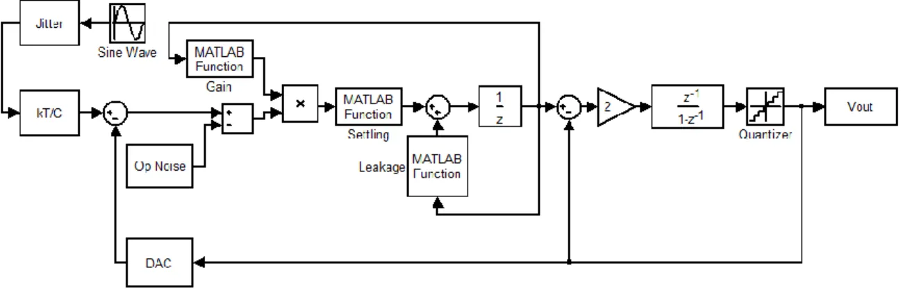 Fig. 4.1: Single-loop 2 nd -order SDM model with relevant non-ideality blocks. 