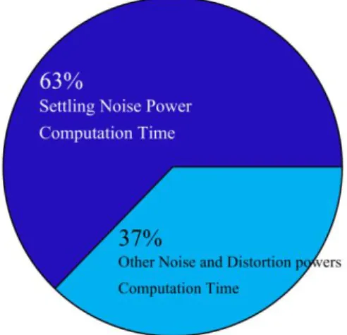 Fig. 4.3: The pie chart of SNDR computation time in modified model-based SDM design method 