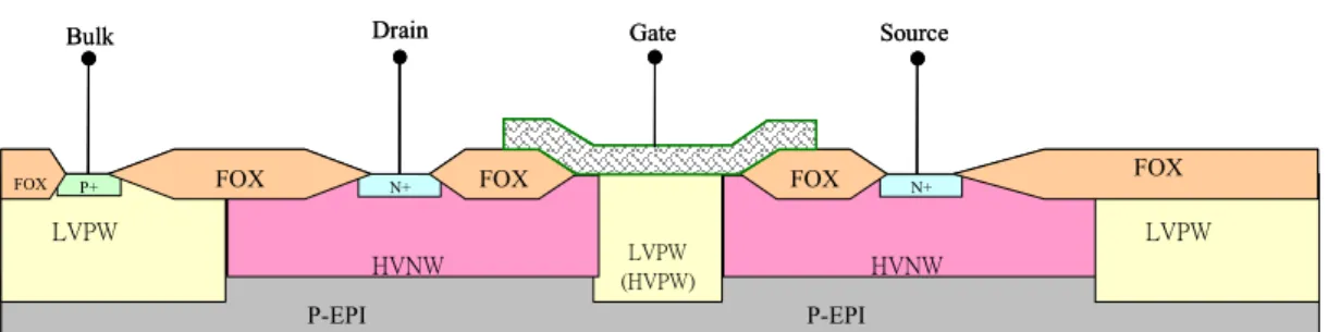 圖 1-5 LDMOS  電晶體結構： 