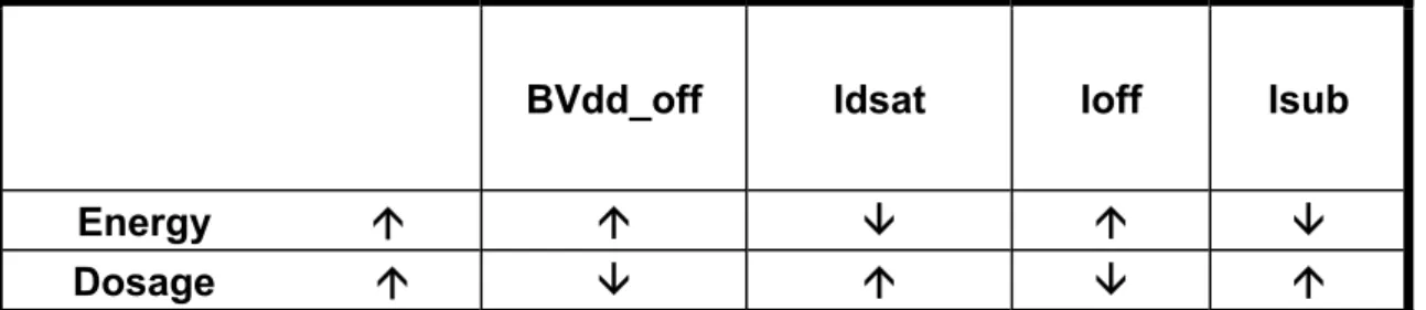 表 2-2  離子植入條件對元件特性之影響 