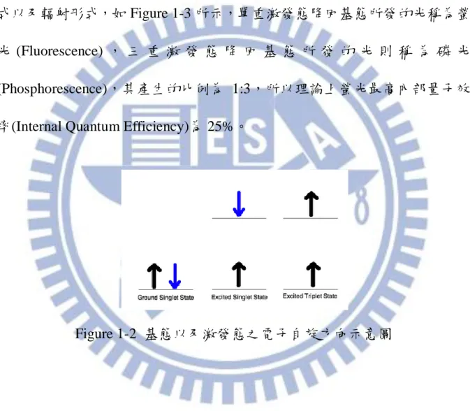 Figure 1-2  基態以及激發態之電子自旋方向示意圖 
