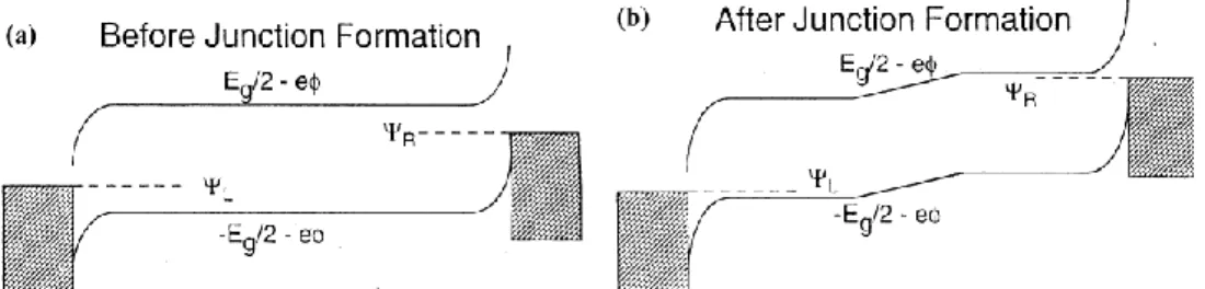 Figure 1-7  能帶示意圖：(a) p-i-n 接面形成前，(b) p-i-n 接面形成後能帶彎曲 
