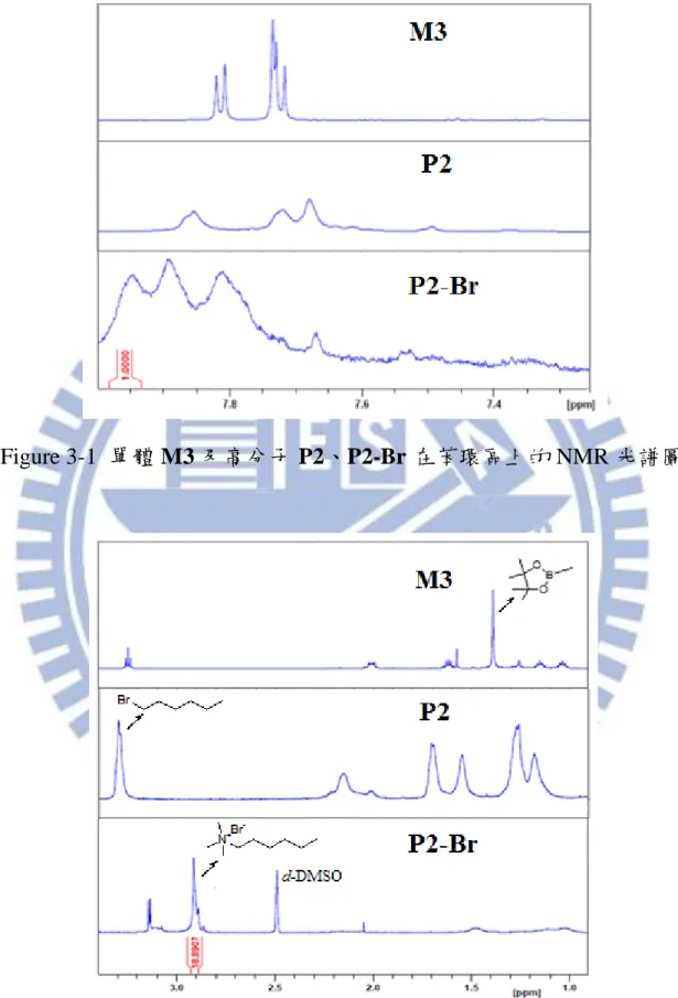 Figure 3-1  單體 M3 及高分子 P2、P2-Br 在苯環區上的 NMR 光譜圖 